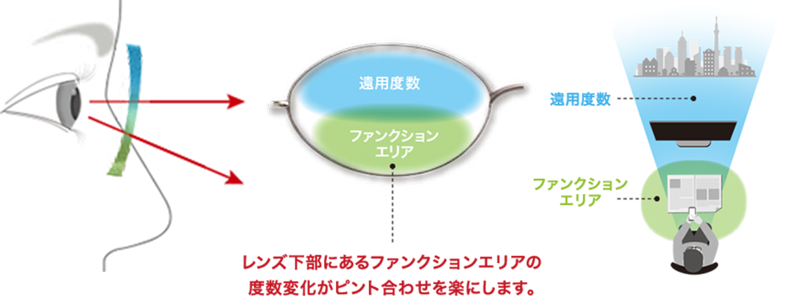 室内専用レンズ（中近両用レンズ）