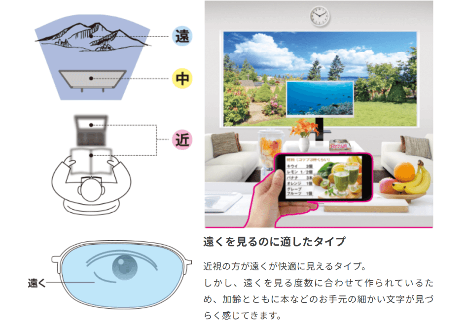 遠用単焦点レンズ