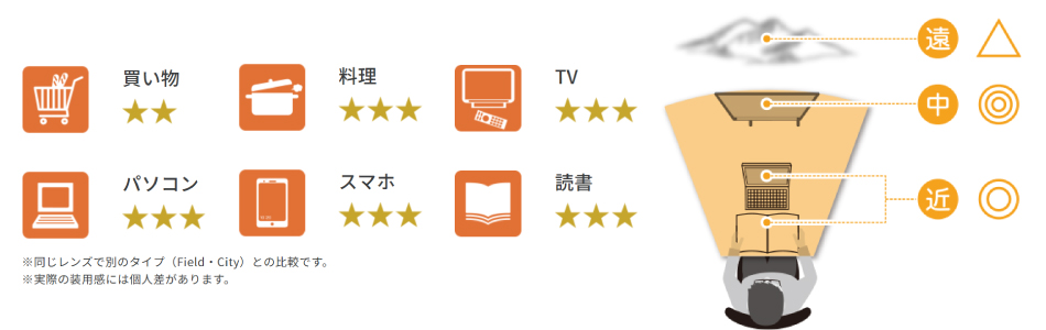 室内専用レンズ（中近両用レンズ）