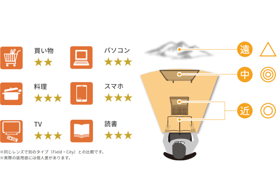 室内専用レンズ（中近両用レンズ）